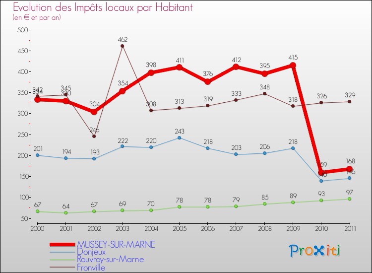 Evolution et montant des impôts locaux par Habitant pour MUSSEY-SUR-MARNE et les communes proches Comparaison des impôts locaux par habitant pour MUSSEY-SUR-MARNE et les communes voisines