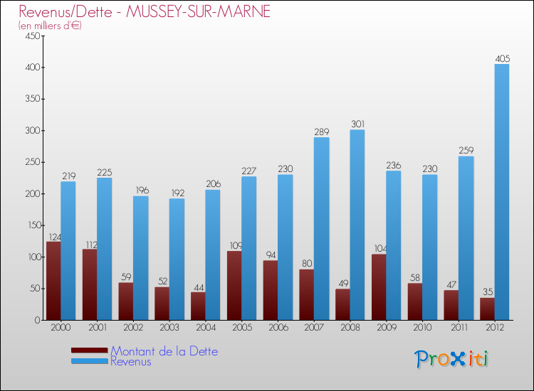 Evolution comparée de la dette et des revenus pour la commune de MUSSEY-SUR-MARNE de 2000 à 2012 Comparaison de la dette et des revenus pour MUSSEY-SUR-MARNE de 2000 à 2012