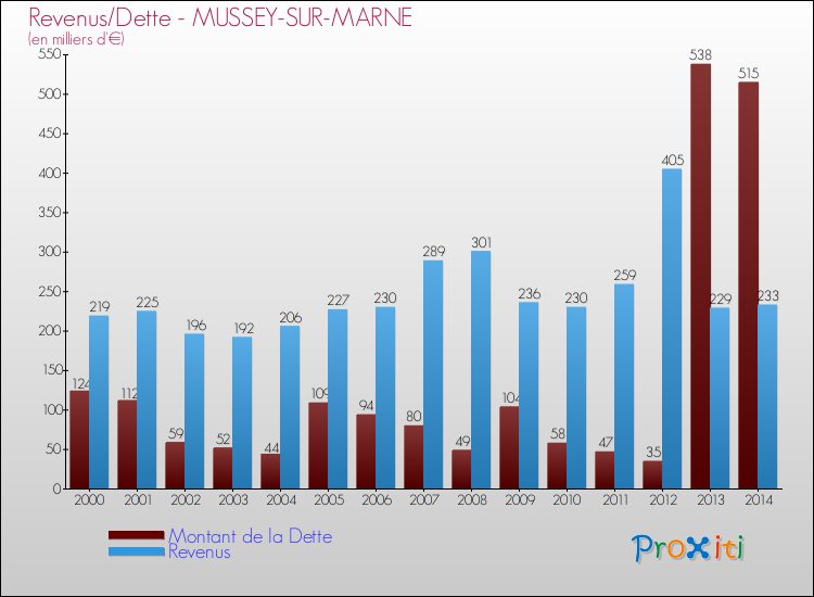 Evolution comparée de la dette et des revenus pour la commune de MUSSEY-SUR-MARNE de 2000 à 2014 Comparaison de la dette et des revenus pour MUSSEY-SUR-MARNE de 2000 à 2014