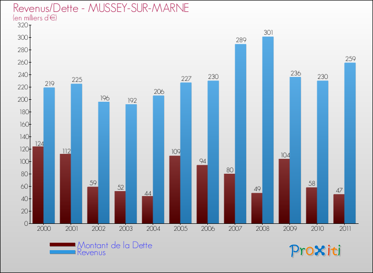 Evolution comparée de la dette et des revenus pour la commune de MUSSEY-SUR-MARNE de 2000 à 2011 Comparaison de la dette et des revenus pour MUSSEY-SUR-MARNE de 2000 à 2011
