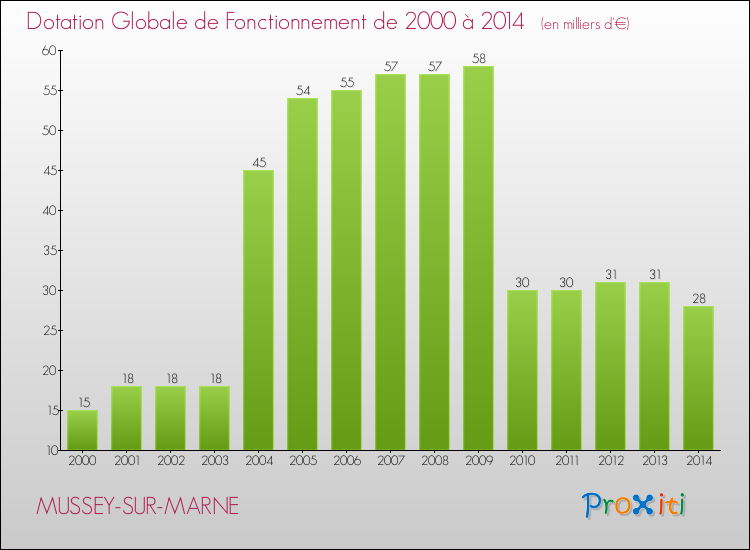 Evolution du montant de la Dotation Globale de Fonctionnement pour la commune de MUSSEY-SUR-MARNE de 2000 à 2014 Evolution du montant de la Dotation Globale de Fonctionnement pour MUSSEY-SUR-MARNE de 2000 à 2014