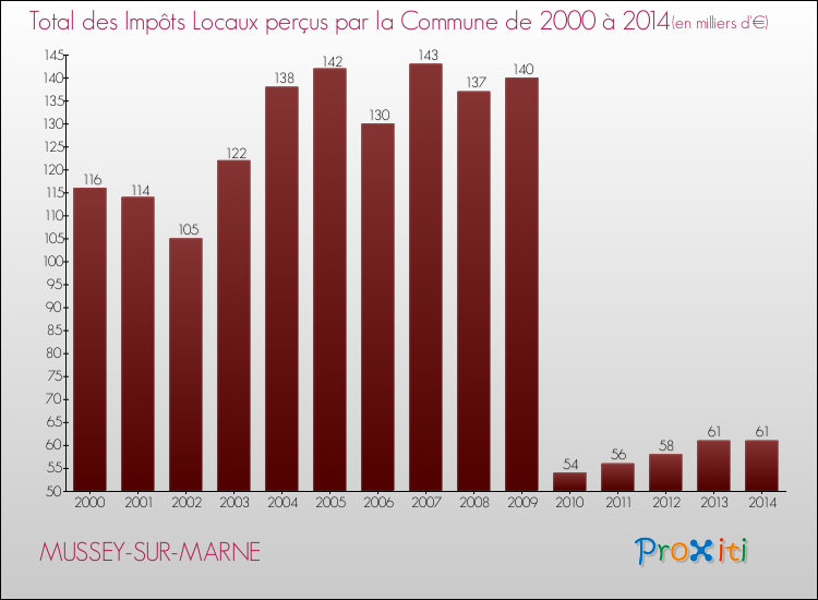 Evolution des Impôts Locaux pour la commune de MUSSEY-SUR-MARNE de 2000 à 2014 Evolution des Impôts Locaux pour MUSSEY-SUR-MARNE de 2000 à 2014