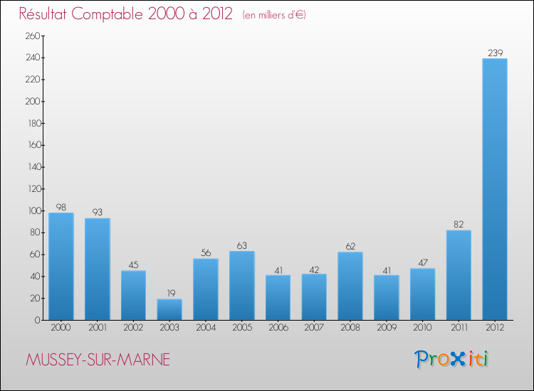 Evolution du résultat comptable pour la commune de MUSSEY-SUR-MARNE de 2000 à 2012 Evolution du résultat comptable pour MUSSEY-SUR-MARNE de 2000 à 2012