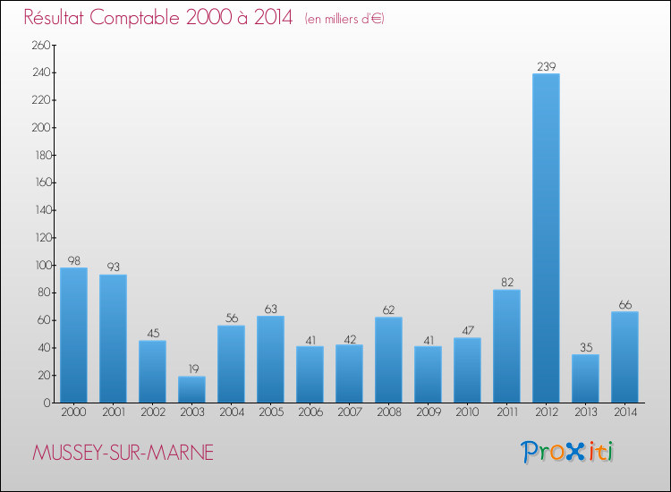 Evolution du résultat comptable pour la commune de MUSSEY-SUR-MARNE de 2000 à 2014 Evolution du résultat comptable pour MUSSEY-SUR-MARNE de 2000 à 2014