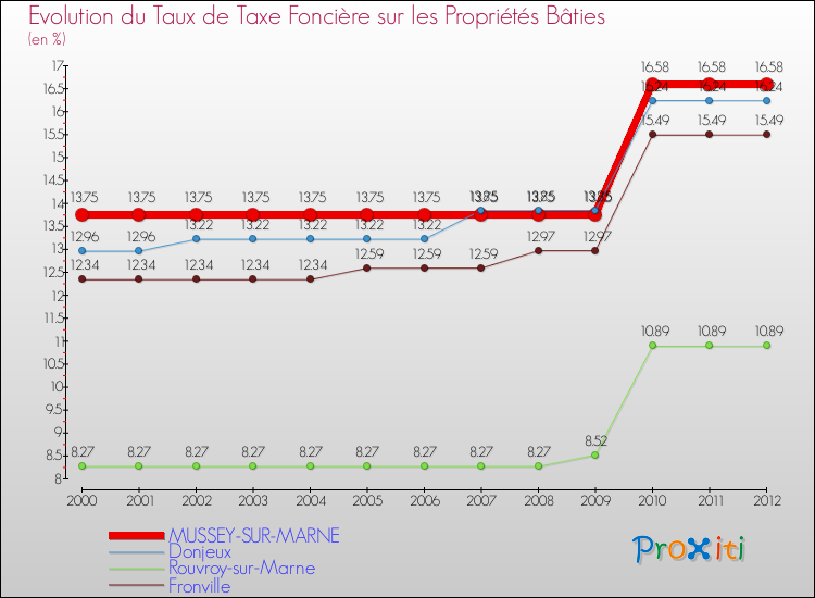Evolution du taux de la taxe foncière sur le bati pour MUSSEY-SUR-MARNE et les communes proches de 2000 à 2012 Comparaison des taux de taxe foncière sur le bati pour MUSSEY-SUR-MARNE et les communes voisines de 2000 à 2012