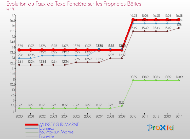 Evolution du taux de la taxe foncière sur le bati pour MUSSEY-SUR-MARNE et les communes proches de 2000 à 2014 Comparaison des taux de taxe foncière sur le bati pour MUSSEY-SUR-MARNE et les communes voisines de 2000 à 2014