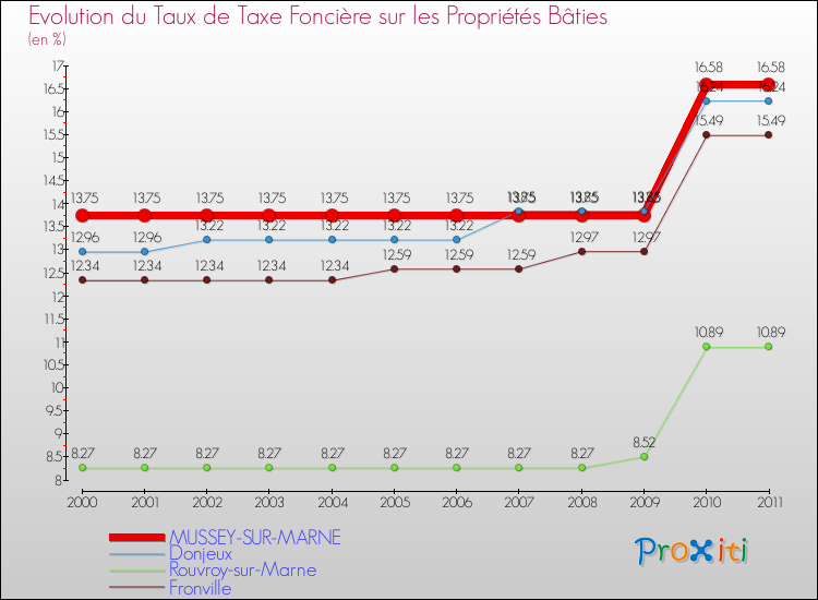 Evolution du taux de la taxe foncière sur le bati pour MUSSEY-SUR-MARNE et les communes proches Comparaison des taux de taxe foncière sur le bati pour MUSSEY-SUR-MARNE et les communes voisines