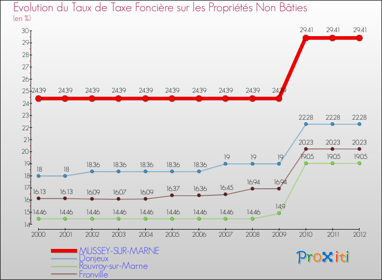 Evolution du taux de la taxe foncière sur les immeubles et terrains non batis pour MUSSEY-SUR-MARNE et les communes proches de 2000 à 2012 Comparaison des taux de la taxe foncière sur les immeubles et terrains non batis pour MUSSEY-SUR-MARNE et les communes voisines de 2000 à 2012