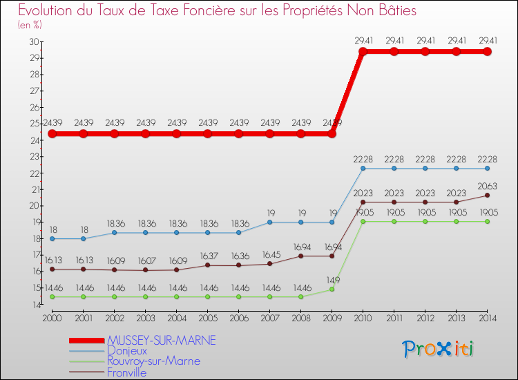 Evolution du taux de la taxe foncière sur les immeubles et terrains non batis pour MUSSEY-SUR-MARNE et les communes proches de 2000 à 2014 Comparaison des taux de la taxe foncière sur les immeubles et terrains non batis pour MUSSEY-SUR-MARNE et les communes voisines de 2000 à 2014