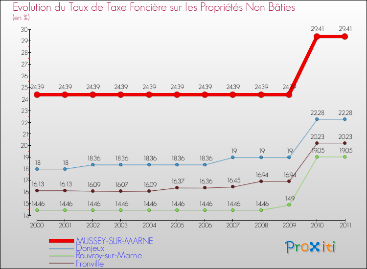 Evolution du taux de la taxe foncière sur les immeubles et terrains non batis pour MUSSEY-SUR-MARNE et les communes proches Comparaison des taux de la taxe foncière sur les immeubles et terrains non batis pour MUSSEY-SUR-MARNE et les communes voisines