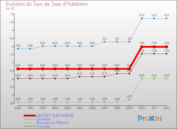 Evolution du taux de la taxe d'habitation pour MUSSEY-SUR-MARNE et les communes proches Comparaison des taux de la taxe d'habitation pour MUSSEY-SUR-MARNE et les communes voisines
