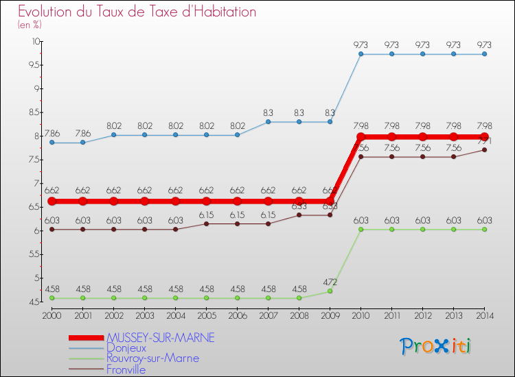 Evolution du taux de la taxe d'habitation pour MUSSEY-SUR-MARNE et les communes proches de 2000 à 2014 Comparaison des taux de la taxe d'habitation pour MUSSEY-SUR-MARNE et les communes voisines de 2000 à 2014
