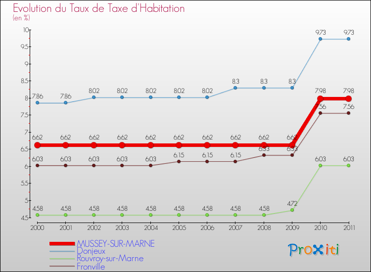 Evolution du taux de la taxe d'habitation pour MUSSEY-SUR-MARNE et les communes proches Comparaison des taux de la taxe d'habitation pour MUSSEY-SUR-MARNE et les communes voisines