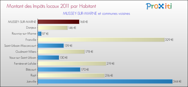 Montant des impôts locaux par Habitant pour MUSSEY-SUR-MARNE et les communes proches Comparaison des impôts locaux par habitant pour MUSSEY-SUR-MARNE et les communes voisines