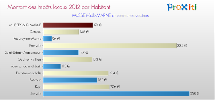 Montant des impôts locaux par Habitant pour MUSSEY-SUR-MARNE et les communes proches Comparaison des impôts locaux par habitant pour MUSSEY-SUR-MARNE et les communes voisines