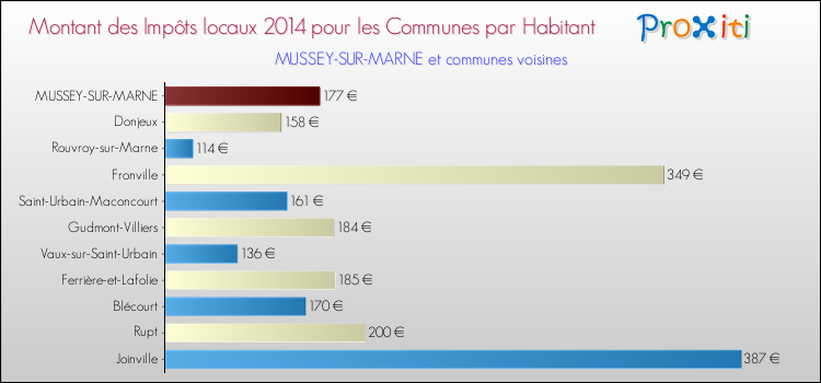 Montant des impôts locaux par Habitant pour MUSSEY-SUR-MARNE et les communes proches en 2014 Comparaison des impôts locaux par habitant pour MUSSEY-SUR-MARNE et les communes voisines en 2014