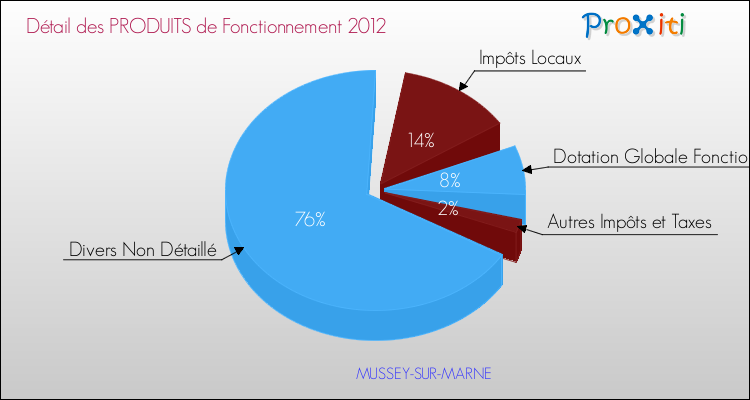 Décomposition du Budget de Fonctionnement 2012 de la commune de MUSSEY-SUR-MARNE Budget de Fonctionnement 2012 pour la commune de MUSSEY-SUR-MARNE