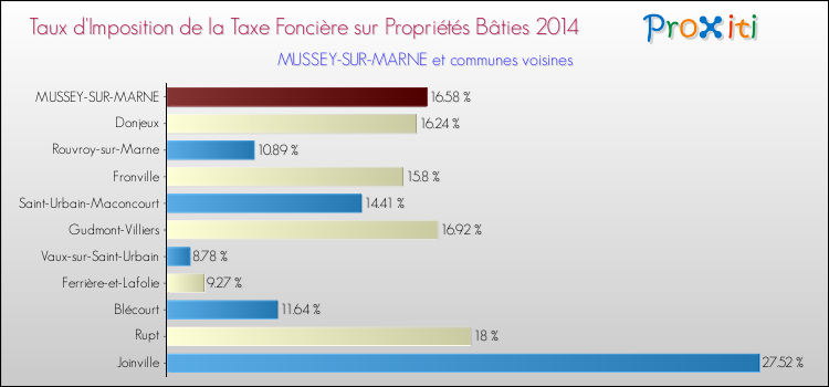 Taux d'imposition de la taxe foncière sur le bati 2014 pour MUSSEY-SUR-MARNE et les communes proches Comparaison des taux d'imposition de la taxe foncière sur le bati 2014 pour MUSSEY-SUR-MARNE et les communes voisines