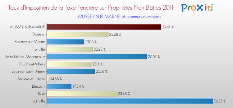 Taux d'imposition de la taxe foncière sur les immeubles et terrains non batis 2011 pour MUSSEY-SUR-MARNE et les communes proches Comparaison des taux d'imposition de la taxe foncière sur les immeubles et terrains non batis 2011 pour MUSSEY-SUR-MARNE et les communes voisines