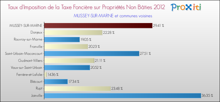 Taux d'imposition de la taxe foncière sur les immeubles et terrains non batis 2012 pour MUSSEY-SUR-MARNE et les communes proches Comparaison des taux d'imposition de la taxe foncière sur les immeubles et terrains non batis 2012 pour MUSSEY-SUR-MARNE et les communes voisines