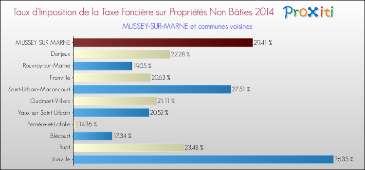 Taux d'imposition de la taxe foncière sur les immeubles et terrains non batis 2014 pour MUSSEY-SUR-MARNE et les communes proches Comparaison des taux d'imposition de la taxe foncière sur les immeubles et terrains non batis 2014 pour MUSSEY-SUR-MARNE et les communes voisines