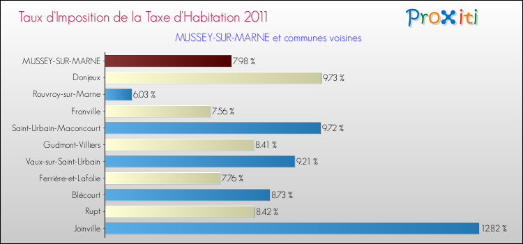 Taux d'imposition de la taxe d'habitation 2011 pour MUSSEY-SUR-MARNE et les communes proches Comparaison des taux d'imposition de la taxe d'habitation 2011 pour MUSSEY-SUR-MARNE et les communes voisines