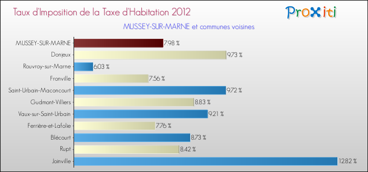 Taux d'imposition de la taxe d'habitation 2012 pour MUSSEY-SUR-MARNE et les communes proches Comparaison des taux d'imposition de la taxe d'habitation 2012 pour MUSSEY-SUR-MARNE et les communes voisines