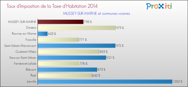 Taux d'imposition de la taxe d'habitation 2014 pour MUSSEY-SUR-MARNE et les communes proches Comparaison des taux d'imposition de la taxe d'habitation 2014 pour MUSSEY-SUR-MARNE et les communes voisines