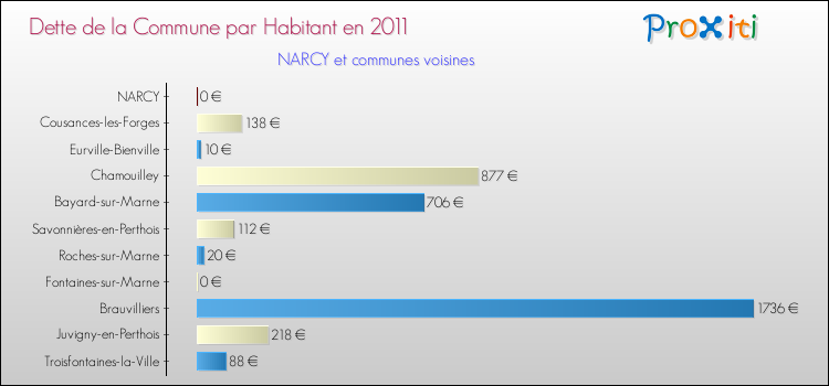 Dette par habitant de la commune en 2011 pour NARCY et les communes proches Comparaison de la dette par habitant de la commune en 2011 pour NARCY et les communes voisines