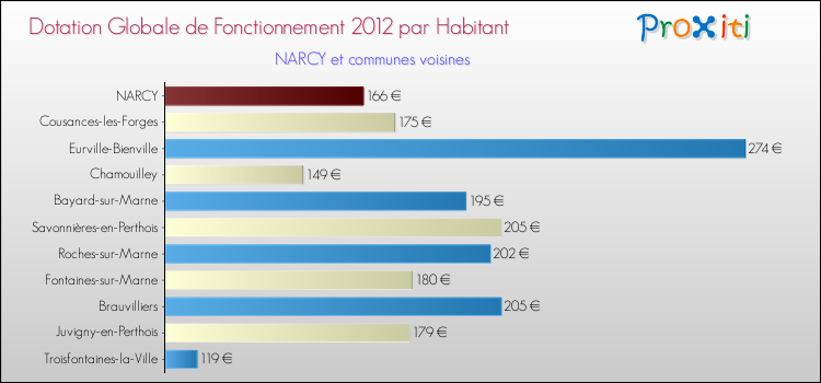 Montant des dotations globales de fonctionnement DGF par Habitant pour NARCY et les communes proches Comparaison des des dotations globales de fonctionnement DGF par habitant pour NARCY et les communes voisines