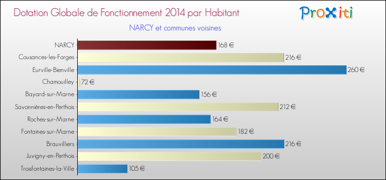 Montant des dotations globales de fonctionnement DGF par Habitant pour NARCY et les communes proches en 2014. Comparaison des des dotations globales de fonctionnement DGF par habitant pour NARCY et les communes voisines en 2014.