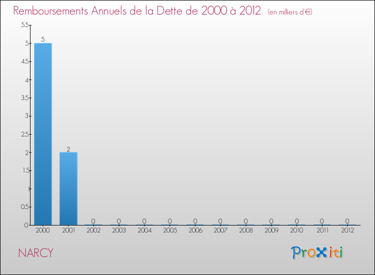 Evolution de l'annuité de la dette pour la commune de NARCY de 2000 à 2012 Annuités de la dette pour NARCY de 2000 à 2012