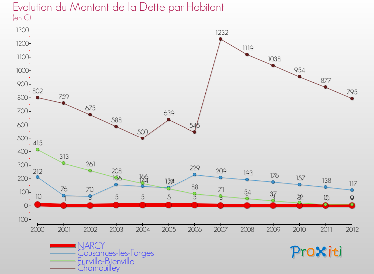 Evolution de la dette par habitant pour la commune de NARCY et les communes proches de 2000 à 2012 Comparaison de la dette par habitant pour NARCY et les communes voisines de 2000 à 2012