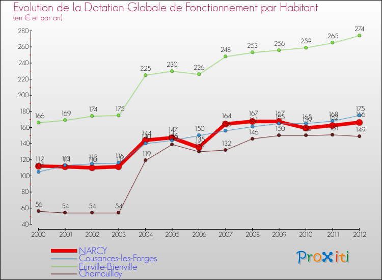 Evolution et montant de la dotation globale de fonctionnement par Habitant pour NARCY et les communes proches Comparaison des dotations globales de fonctionnement par habitant pour NARCY et les communes voisines