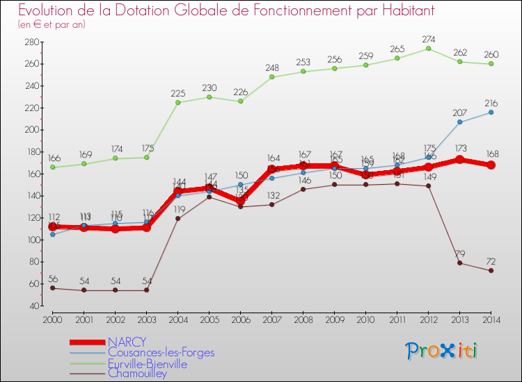 Evolution et montant de la dotation globale de fonctionnement par Habitant pour NARCY et les communes proches de 2000 à 2014. Comparaison des dotations globales de fonctionnement par habitant pour NARCY et les communes voisines de 2000 à 2014.