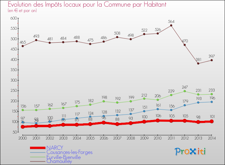 Evolution et montant des impôts locaux par Habitant pour NARCY et les communes proches de 2000 à 2014 Comparaison des impôts locaux par habitant pour NARCY et les communes voisines de 2000 à 2014