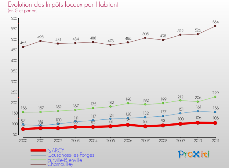 Evolution et montant des impôts locaux par Habitant pour NARCY et les communes proches Comparaison des impôts locaux par habitant pour NARCY et les communes voisines