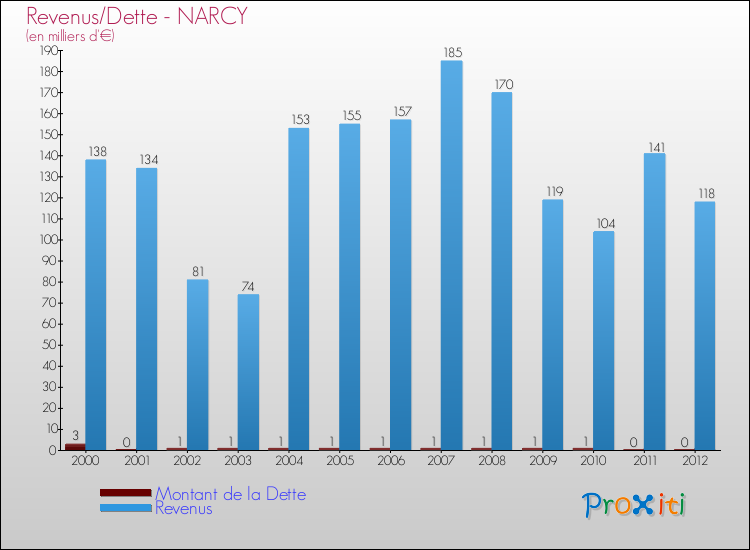 Evolution comparée de la dette et des revenus pour la commune de NARCY de 2000 à 2012 Comparaison de la dette et des revenus pour NARCY de 2000 à 2012