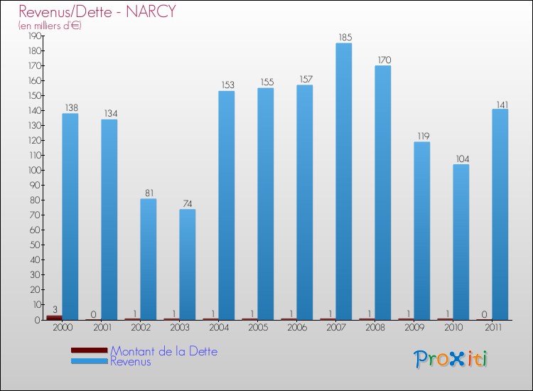 Evolution comparée de la dette et des revenus pour la commune de NARCY de 2000 à 2011 Comparaison de la dette et des revenus pour NARCY de 2000 à 2011