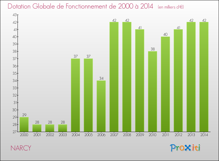 Evolution du montant de la Dotation Globale de Fonctionnement pour la commune de NARCY de 2000 à 2014 Evolution du montant de la Dotation Globale de Fonctionnement pour NARCY de 2000 à 2014