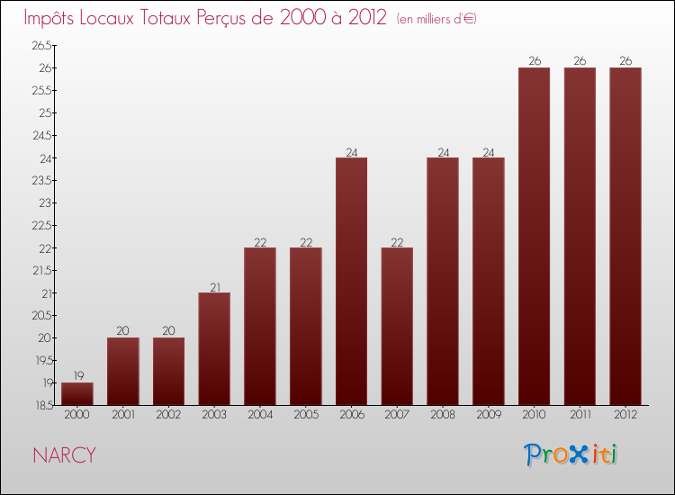 Evolution des Impôts Locaux pour la commune de NARCY de 2000 à 2012 Evolution des Impôts Locaux pour NARCY de 2000 à 2012