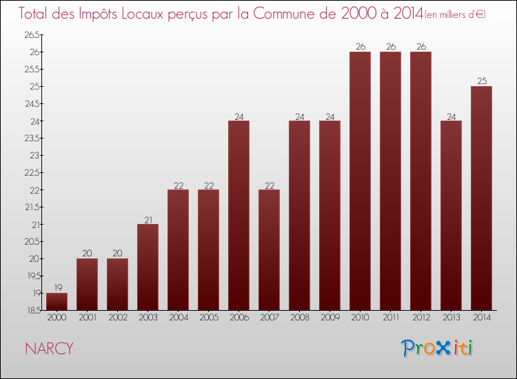 Evolution des Impôts Locaux pour la commune de NARCY de 2000 à 2014 Evolution des Impôts Locaux pour NARCY de 2000 à 2014
