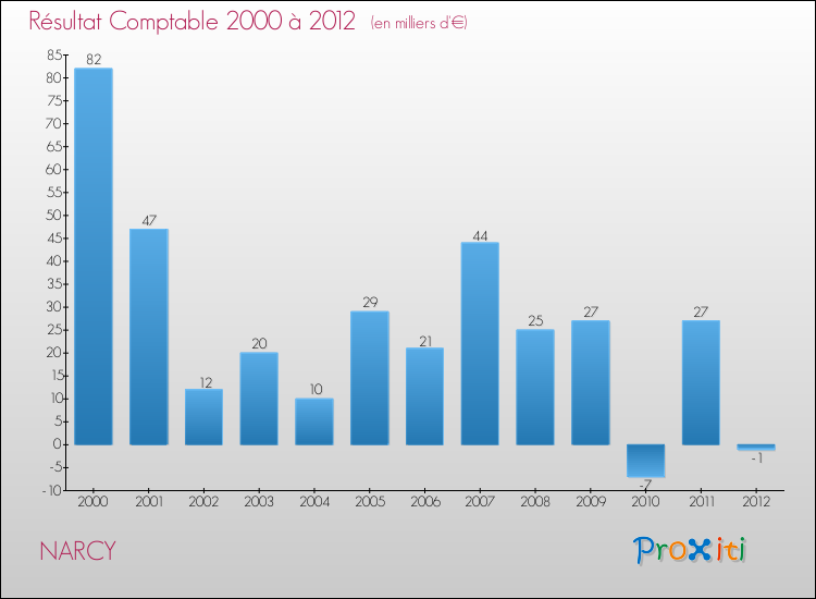Evolution du résultat comptable pour la commune de NARCY de 2000 à 2012 Evolution du résultat comptable pour NARCY de 2000 à 2012