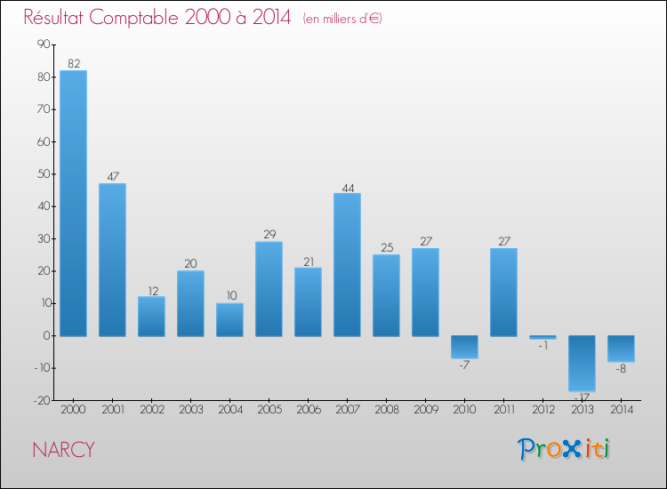 Evolution du résultat comptable pour la commune de NARCY de 2000 à 2014 Evolution du résultat comptable pour NARCY de 2000 à 2014