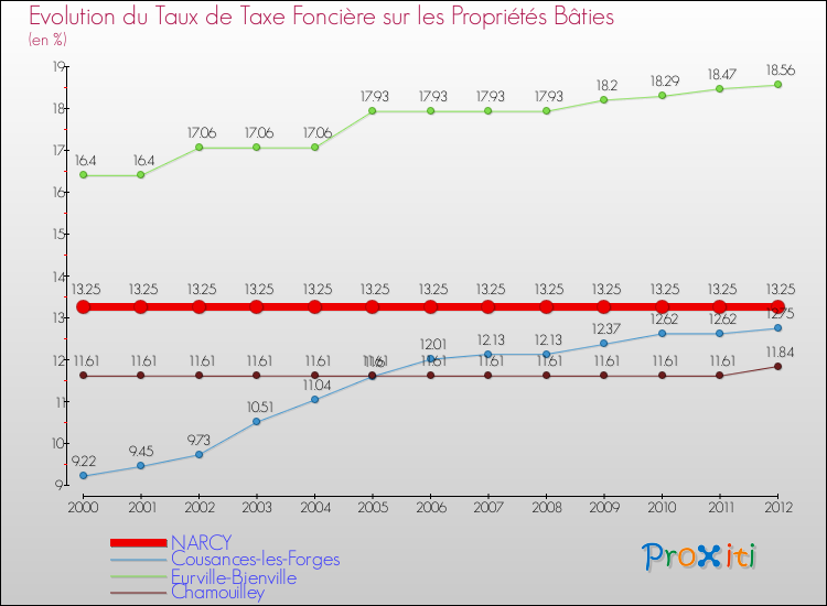 Evolution du taux de la taxe foncière sur le bati pour NARCY et les communes proches de 2000 à 2012 Comparaison des taux de taxe foncière sur le bati pour NARCY et les communes voisines de 2000 à 2012