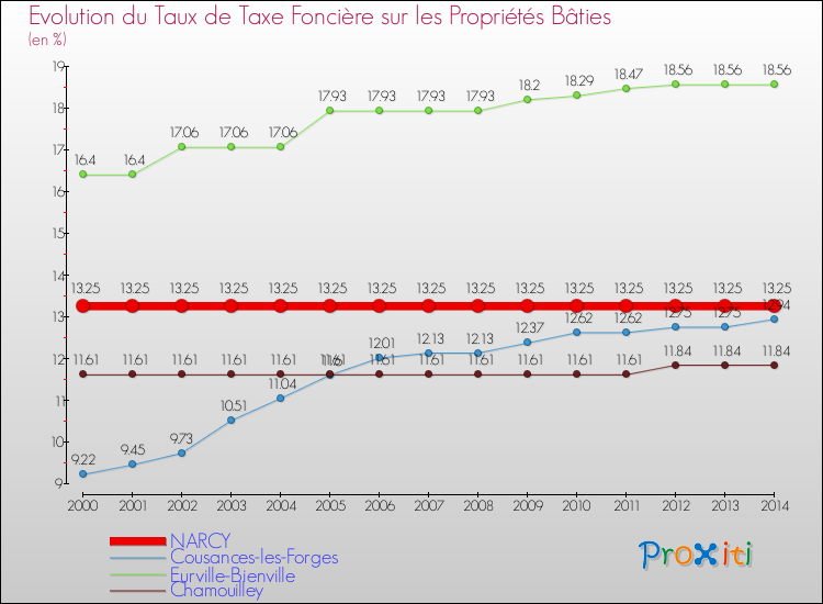 Evolution du taux de la taxe foncière sur le bati pour NARCY et les communes proches de 2000 à 2014 Comparaison des taux de taxe foncière sur le bati pour NARCY et les communes voisines de 2000 à 2014