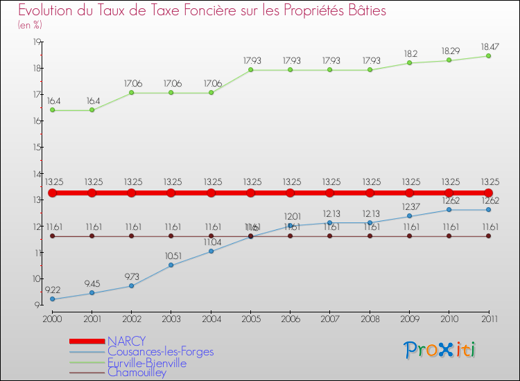 Evolution du taux de la taxe foncière sur le bati pour NARCY et les communes proches Comparaison des taux de taxe foncière sur le bati pour NARCY et les communes voisines
