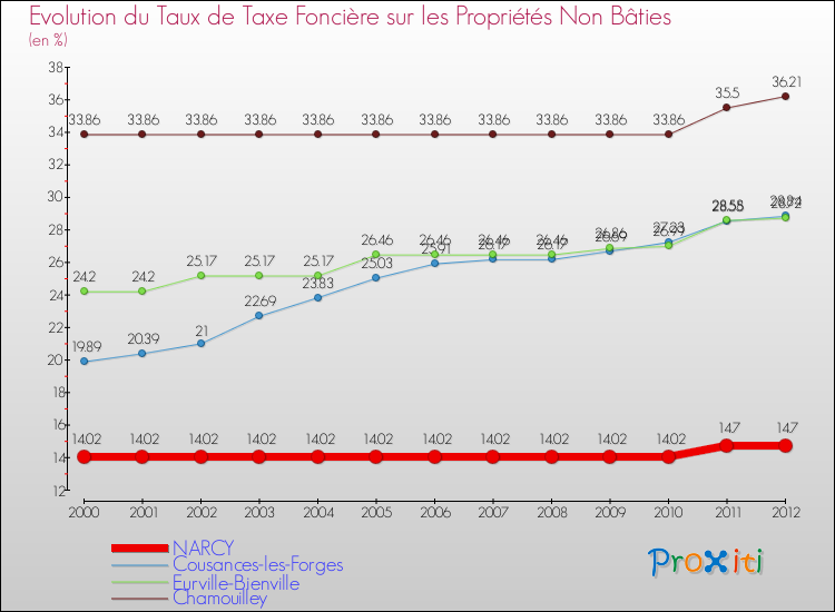 Evolution du taux de la taxe foncière sur les immeubles et terrains non batis pour NARCY et les communes proches de 2000 à 2012 Comparaison des taux de la taxe foncière sur les immeubles et terrains non batis pour NARCY et les communes voisines de 2000 à 2012