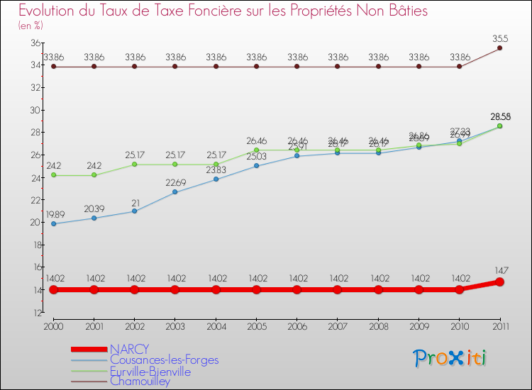 Evolution du taux de la taxe foncière sur les immeubles et terrains non batis pour NARCY et les communes proches Comparaison des taux de la taxe foncière sur les immeubles et terrains non batis pour NARCY et les communes voisines