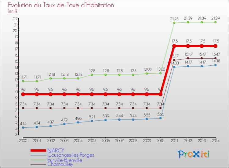 Evolution du taux de la taxe d'habitation pour NARCY et les communes proches de 2000 à 2014 Comparaison des taux de la taxe d'habitation pour NARCY et les communes voisines de 2000 à 2014